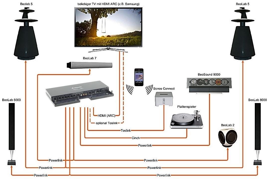 Anslut Beolab till vilken TV ...
